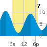 Belfast tide chart for Tuesday, April 7, 2026