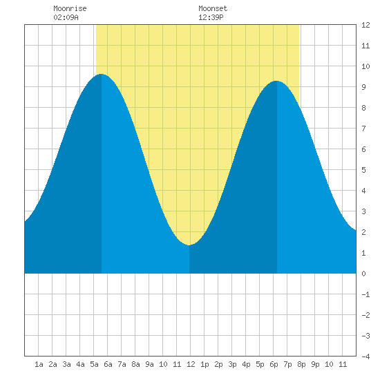 Belfast tide chart for Sunday, May 10, 2026