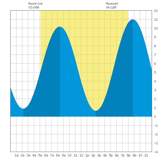Belfast tide chart for Wednesday, May 13, 2026