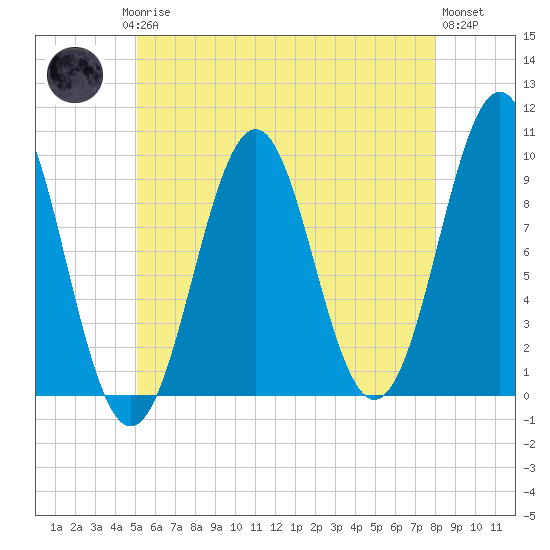 Belfast tide chart for Saturday, May 16, 2026