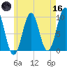 Belfast tide chart for Saturday, May 16, 2026