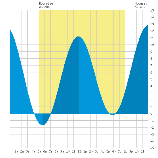 Belfast tide chart for Sunday, May 17, 2026