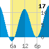 Belfast tide chart for Sunday, May 17, 2026
