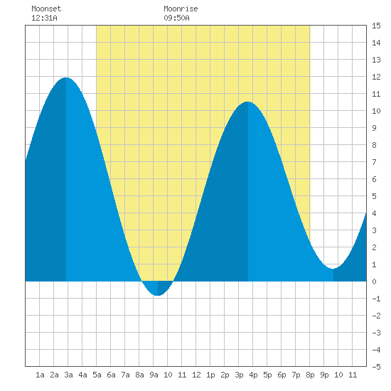 Belfast tide chart for Thursday, May 21, 2026