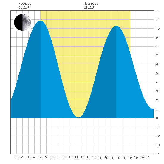 Belfast tide chart for Saturday, May 23, 2026