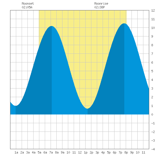 Belfast tide chart for Monday, May 25, 2026
