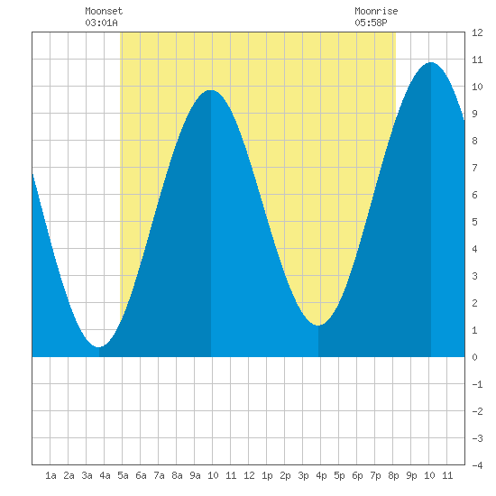 Belfast tide chart for Thursday, May 28, 2026