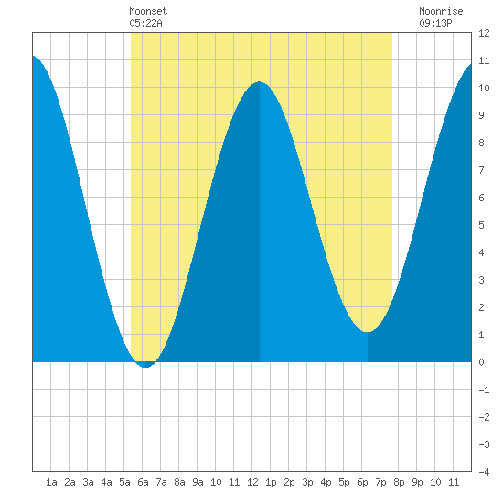Belfast tide chart for Saturday, May 2, 2026
