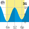 Belfast tide chart for Sunday, May 31, 2026