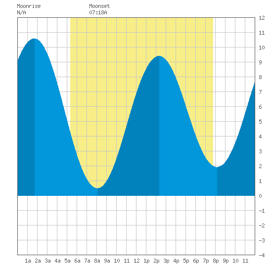 Belfast tide chart for Tuesday, May 5, 2026
