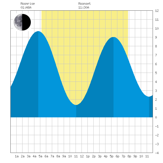 Belfast tide chart for Saturday, May 9, 2026