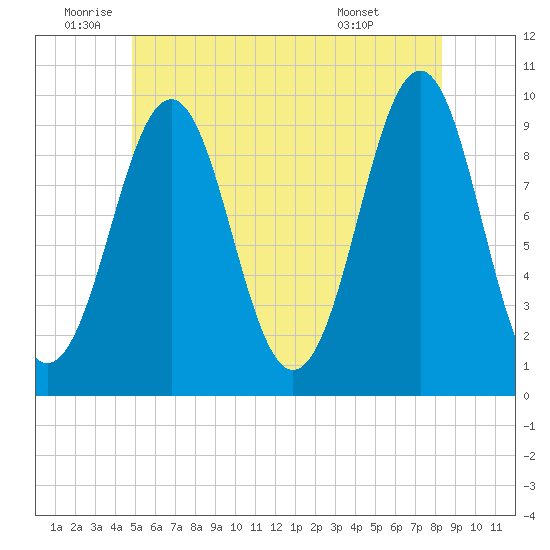 Belfast tide chart for Wednesday, June 10, 2026