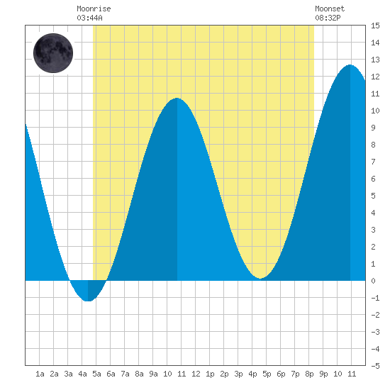 Belfast tide chart for Sunday, June 14, 2026