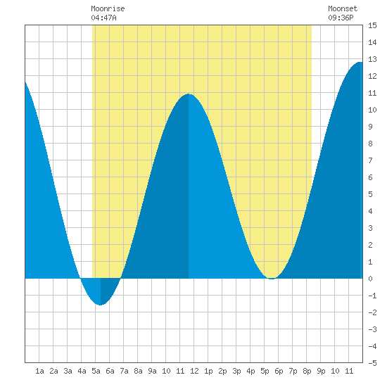 Belfast tide chart for Monday, June 15, 2026