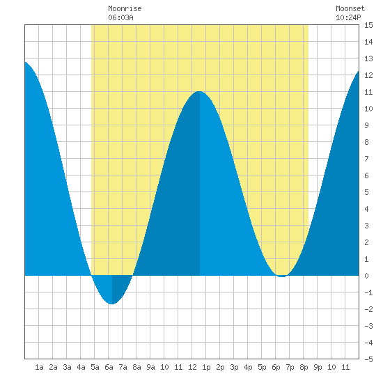 Belfast tide chart for Tuesday, June 16, 2026