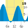 Belfast tide chart for Friday, June 19, 2026