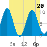 Belfast tide chart for Saturday, June 20, 2026