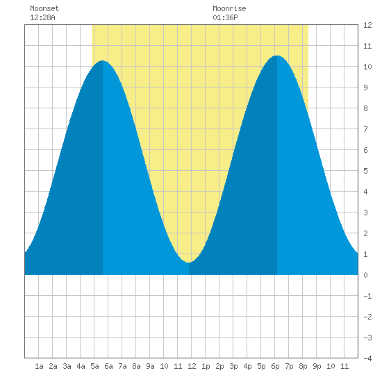 Belfast tide chart for Monday, June 22, 2026