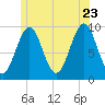 Belfast tide chart for Tuesday, June 23, 2026