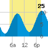 Belfast tide chart for Thursday, June 25, 2026