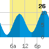 Belfast tide chart for Friday, June 26, 2026