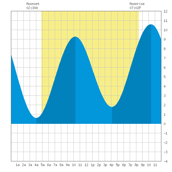Belfast tide chart for Saturday, June 27, 2026