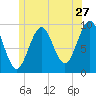 Belfast tide chart for Saturday, June 27, 2026