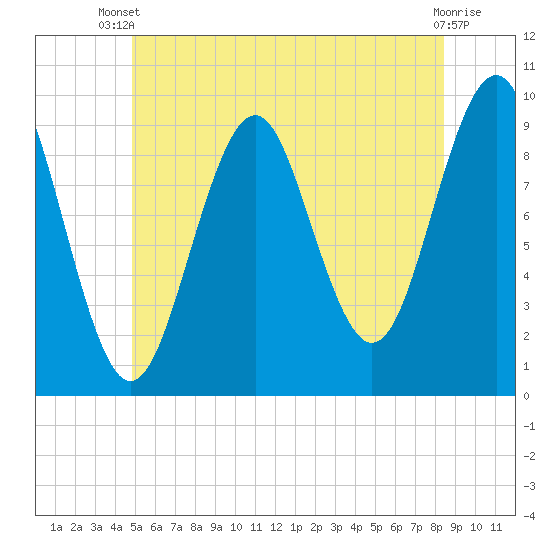 Belfast tide chart for Sunday, June 28, 2026