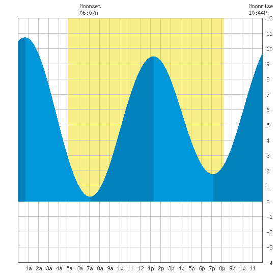 Belfast tide chart for Tuesday, June 2, 2026