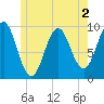 Belfast tide chart for Tuesday, June 2, 2026