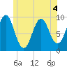 Belfast tide chart for Thursday, June 4, 2026
