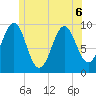 Belfast tide chart for Saturday, June 6, 2026
