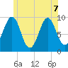 Belfast tide chart for Sunday, June 7, 2026