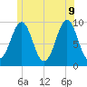 Belfast tide chart for Tuesday, June 9, 2026