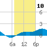 Placida tide chart for Sunday, January 10, 2021