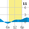 Placida tide chart for Monday, January 11, 2021