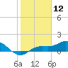 Placida tide chart for Tuesday, January 12, 2021