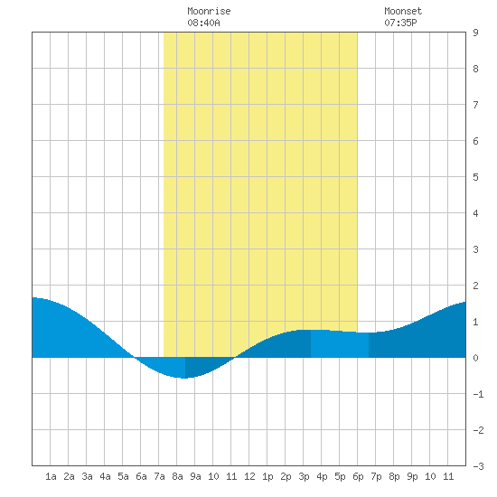 Placida tide chart for Thursday, January 14, 2021