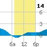 Placida tide chart for Thursday, January 14, 2021