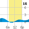 Placida tide chart for Saturday, January 16, 2021