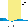 Placida tide chart for Sunday, January 17, 2021