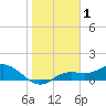 Placida tide chart for Friday, January 1, 2021