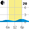Placida tide chart for Wednesday, January 20, 2021