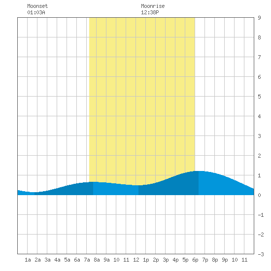Placida tide chart for Thursday, January 21, 2021