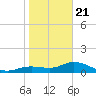 Placida tide chart for Thursday, January 21, 2021