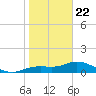 Placida tide chart for Friday, January 22, 2021