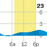 Placida tide chart for Saturday, January 23, 2021