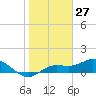 Placida tide chart for Wednesday, January 27, 2021