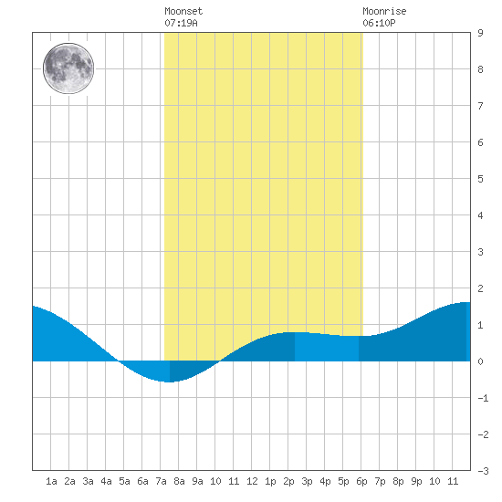 Placida tide chart for Thursday, January 28, 2021
