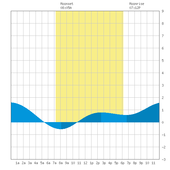 Placida tide chart for Friday, January 29, 2021